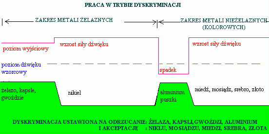 Schemat objaniajcy zasad dyskryminacji.